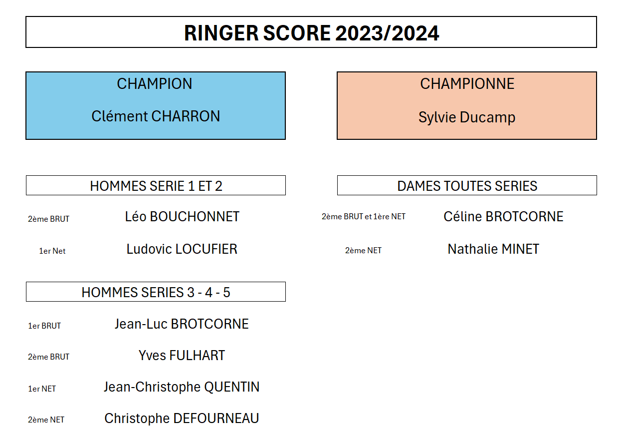 Résultats ringer 2023 2024